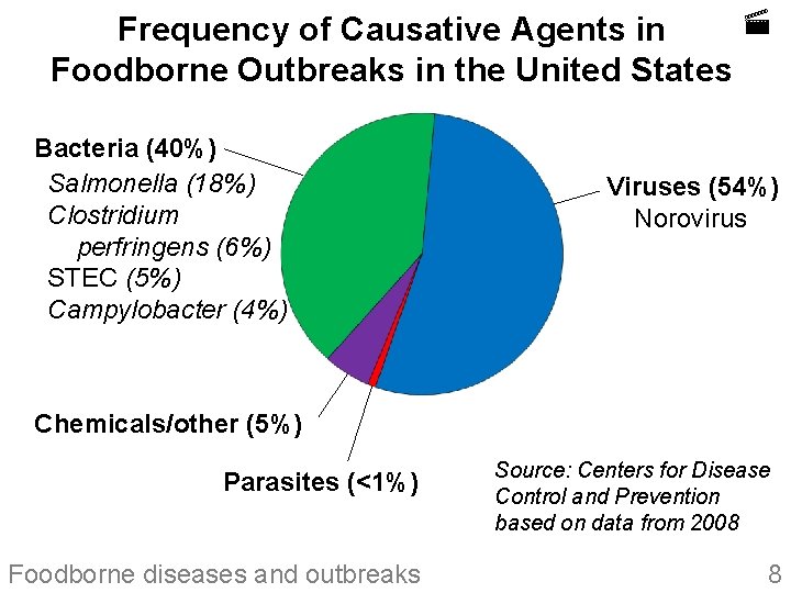 Frequency of Causative Agents in Foodborne Outbreaks in the United States Bacteria (40%)