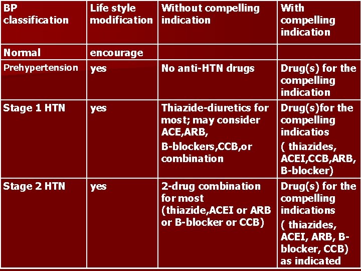 BP classification Life style modification Without compelling indication With compelling indication Normal encourage Prehypertension