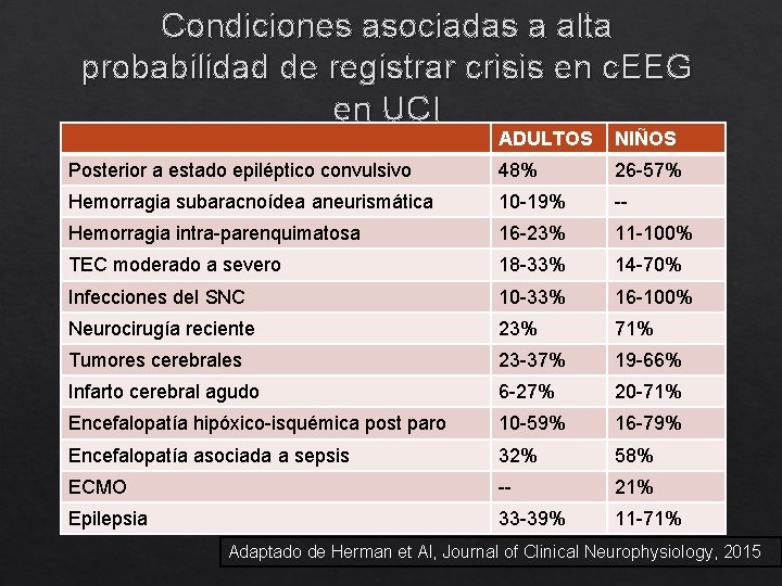 Condiciones asociadas a alta probabilidad de registrar crisis en c. EEG en UCI ADULTOS