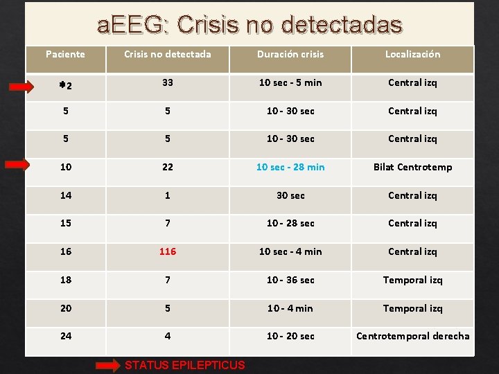 a. EEG: Crisis no detectadas Paciente Crisis no detectada Duración crisis Localización 2 33
