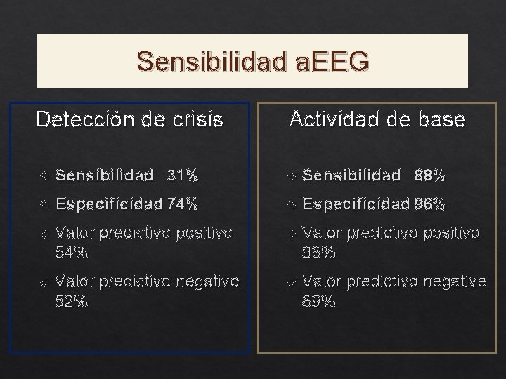 Sensibilidad a. EEG Detección de crisis Sensibilidad 31% Actividad de base Sensibilidad 88% Especificidad