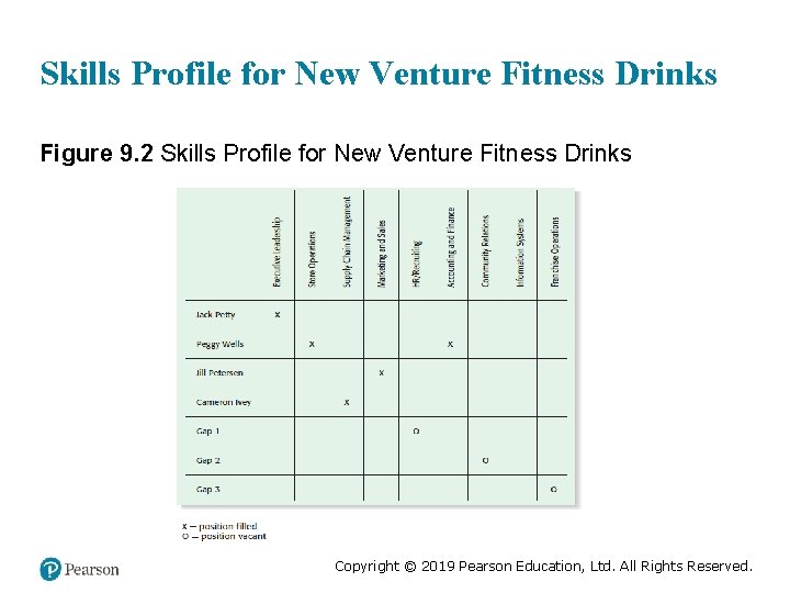 Skills Profile for New Venture Fitness Drinks Figure 9. 2 Skills Profile for New
