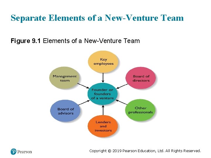 Separate Elements of a New-Venture Team Figure 9. 1 Elements of a New-Venture Team