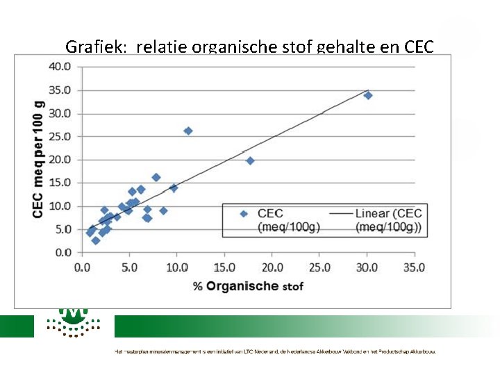 Grafiek: relatie organische stof gehalte en CEC 