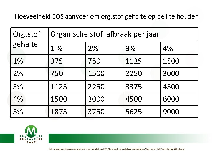 Hoeveelheid EOS aanvoer om org. stof gehalte op peil te houden Org. stof gehalte