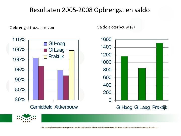 Resultaten 2005 -2008 Opbrengst en saldo Opbrengst t. o. v. streven Saldo akkerbouw (€)