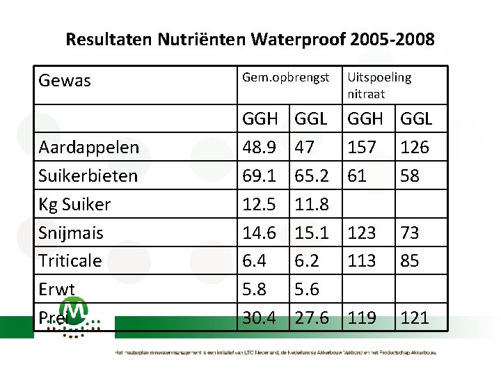 Resultaten Nutriënten Waterproof 2005 -2008 Gewas Gem. opbrengst Uitspoeling nitraat Aardappelen Suikerbieten Kg Suiker