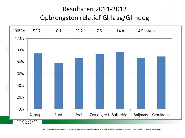 Resultaten 2011 -2012 Opbrengsten relatief GI-laag/GI-hoog 