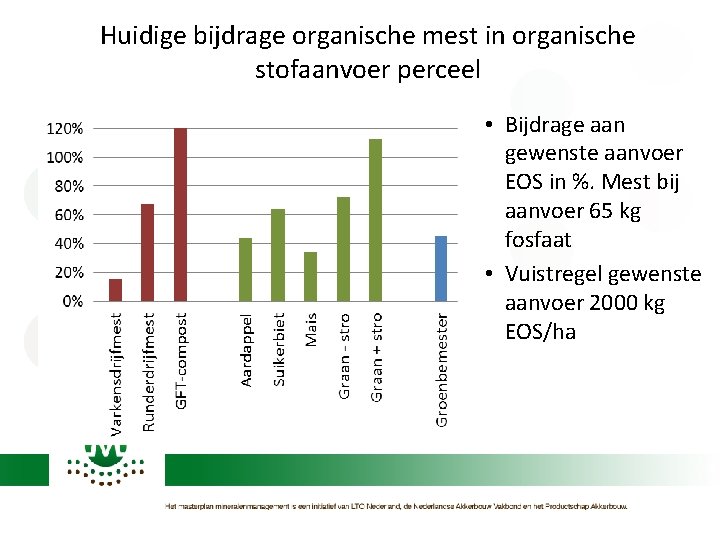 Huidige bijdrage organische mest in organische stofaanvoer perceel • Bijdrage aan gewenste aanvoer EOS