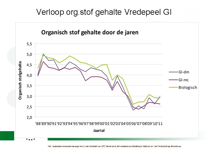 Verloop org. stof gehalte Vredepeel GI 