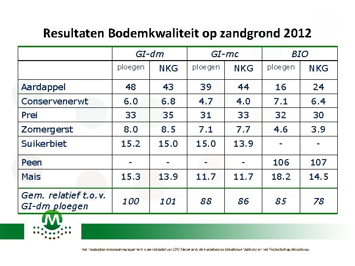 Resultaten Bodemkwaliteit op zandgrond 2012 GI-dm GI-mc BIO ploegen NKG Aardappel 48 43 39