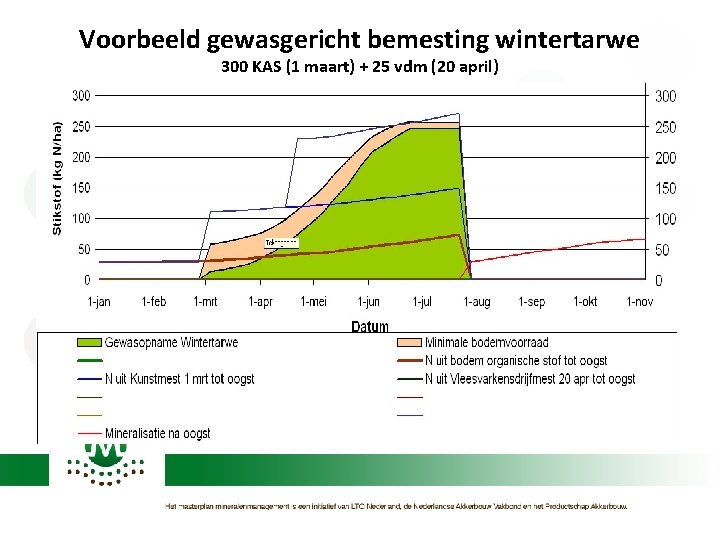 Voorbeeld gewasgericht bemesting wintertarwe 300 KAS (1 maart) + 25 vdm (20 april) 