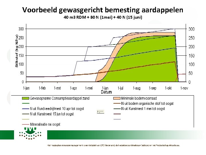 Voorbeeld gewasgericht bemesting aardappelen 40 m 3 RDM + 80 N (1 mei) +