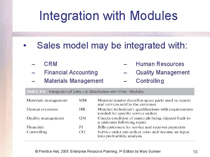 Integration with Modules • Sales model may be integrated with: – – – CRM