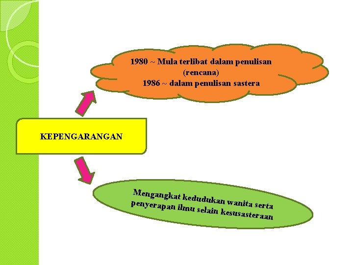 1980 ~ Mula terlibat dalam penulisan (rencana) 1986 ~ dalam penulisan sastera KEPENGARANGAN Mengangka