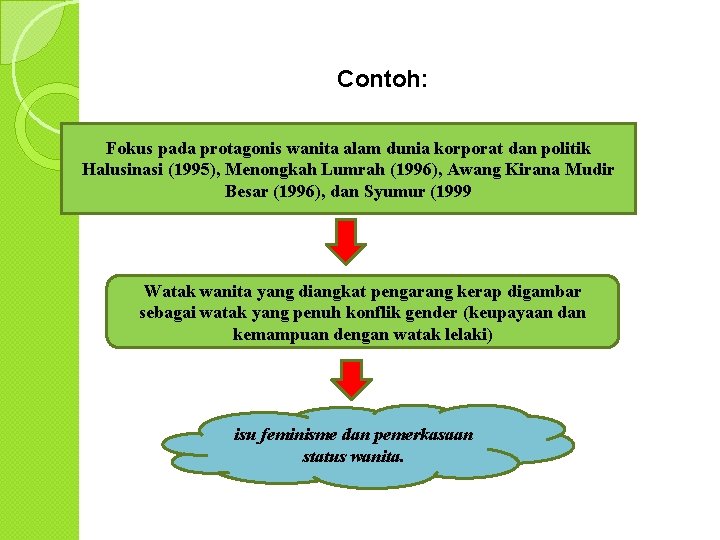 Contoh: Fokus pada protagonis wanita alam dunia korporat dan politik Halusinasi (1995), Menongkah Lumrah