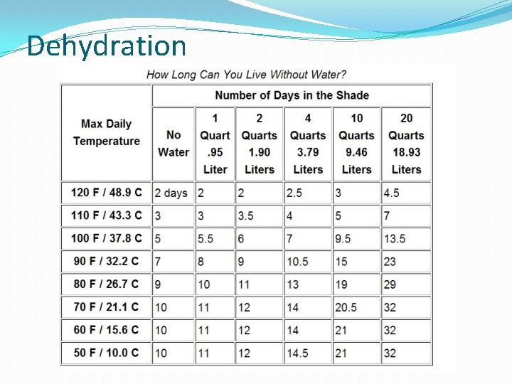 Dehydration 