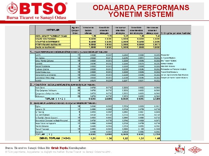 ODALARDA PERFORMANS YÖNETİM SİSTEMİ Bursa Ticaret ve Sanayi Odası Bir Ortak Fayda Kuruluşudur. ©