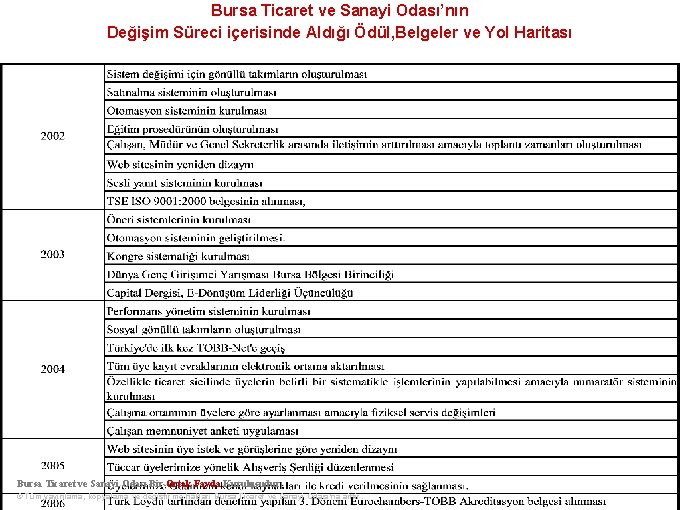 Bursa Ticaret ve Sanayi Odası’nın Değişim Süreci içerisinde Aldığı Ödül, Belgeler ve Yol Haritası