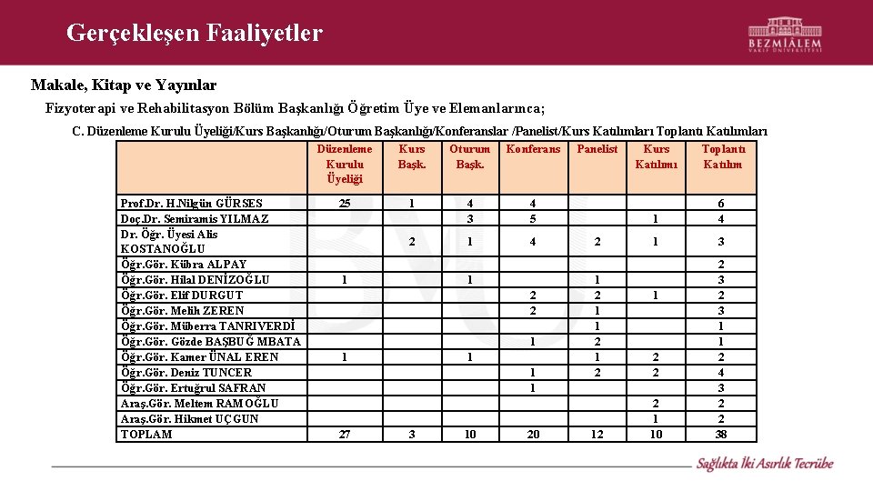 Gerçekleşen Faaliyetler Makale, Kitap ve Yayınlar Fizyoterapi ve Rehabilitasyon Bölüm Başkanlığı Öğretim Üye ve