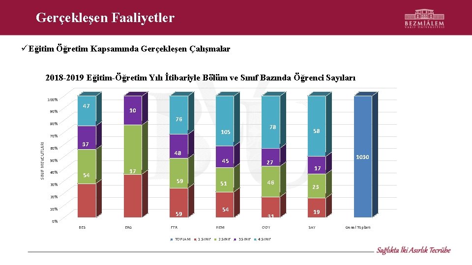 Gerçekleşen Faaliyetler Eğitim Öğretim Kapsamında Gerçekleşen Çalışmalar 2018 -2019 Eğitim-Öğretim Yılı İtibariyle Bölüm ve