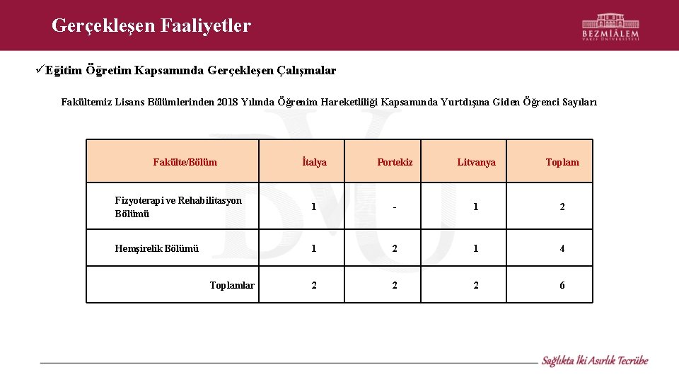 Gerçekleşen Faaliyetler Eğitim Öğretim Kapsamında Gerçekleşen Çalışmalar Fakültemiz Lisans Bölümlerinden 2018 Yılında Öğrenim Hareketliliği