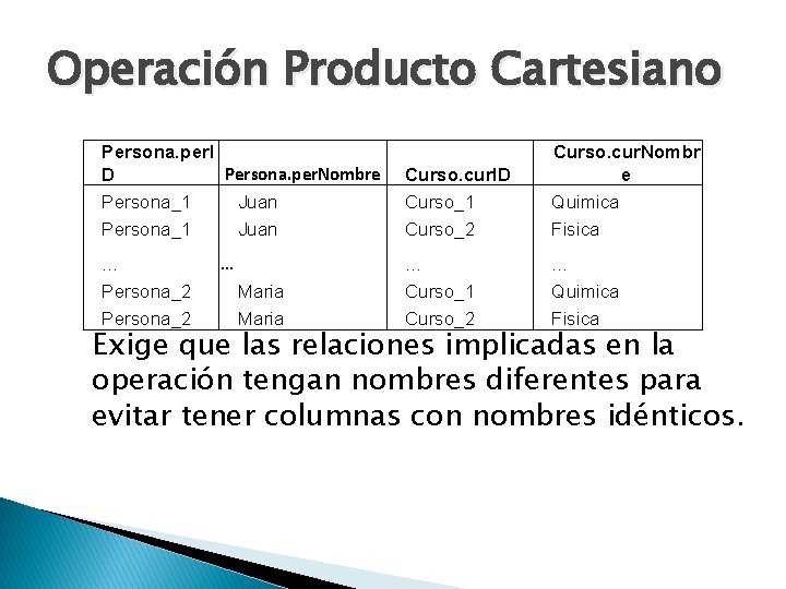 Operación Producto Cartesiano Persona. per. I Persona. per. Nombre D Persona_1 Juan … Persona_2