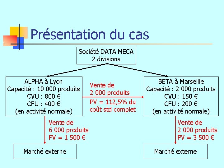 Présentation du cas Société DATA MECA 2 divisions ALPHA à Lyon Capacité : 10