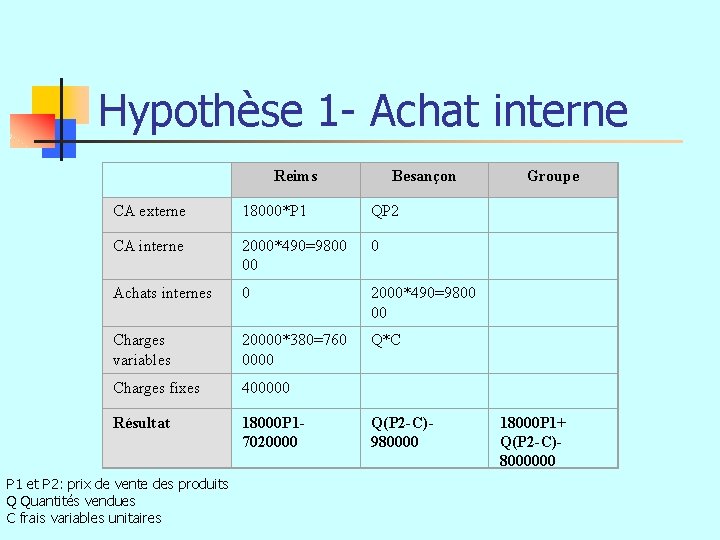 Hypothèse 1 - Achat interne Reims Besançon Groupe CA externe 18000*P 1 QP 2