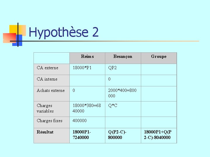 Hypothèse 2 Reims Besançon Groupe CA externe 18000*P 1 QP 2 CA interne 0