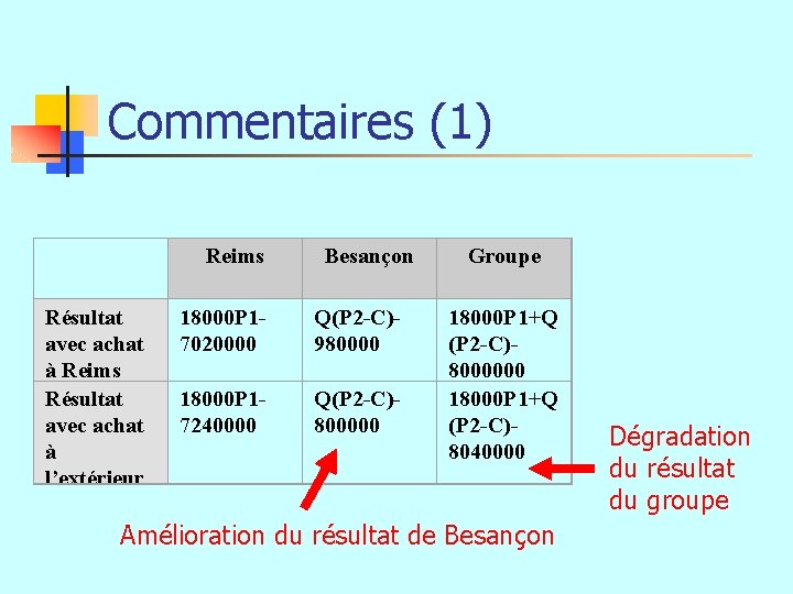 Commentaires (1) Reims Résultat avec achat à l’extérieur Besançon 18000 P 17020000 Q(P 2