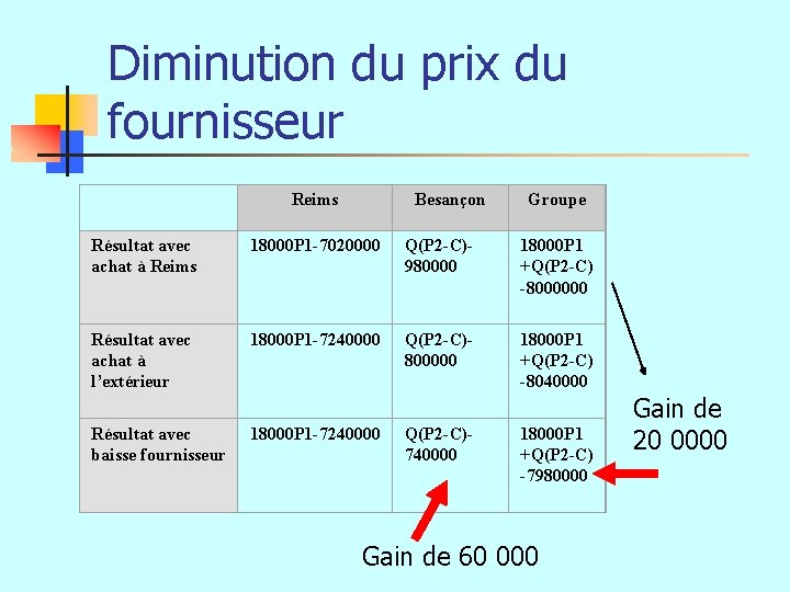 Diminution du prix du fournisseur Reims Besançon Groupe Résultat avec achat à Reims 18000