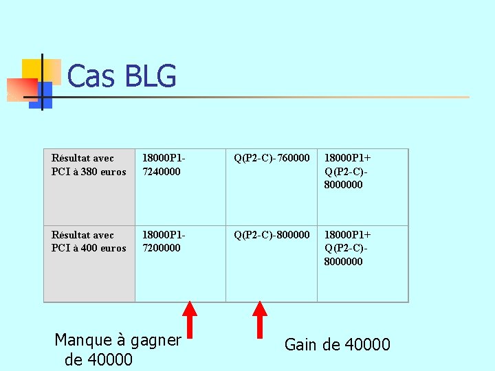 Cas BLG Résultat avec PCI à 380 euros 18000 P 17240000 Q(P 2 -C)-760000