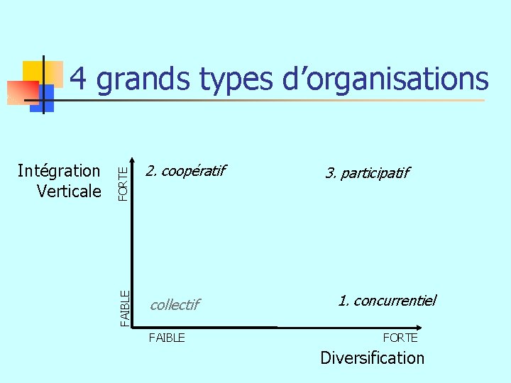 FAIBLE Intégration Verticale FORTE 4 grands types d’organisations 2. coopératif collectif FAIBLE 3. participatif