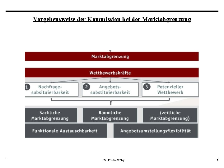 Vorgehensweise der Kommission bei der Marktabgrenzung Dr. Romina Polley 7 