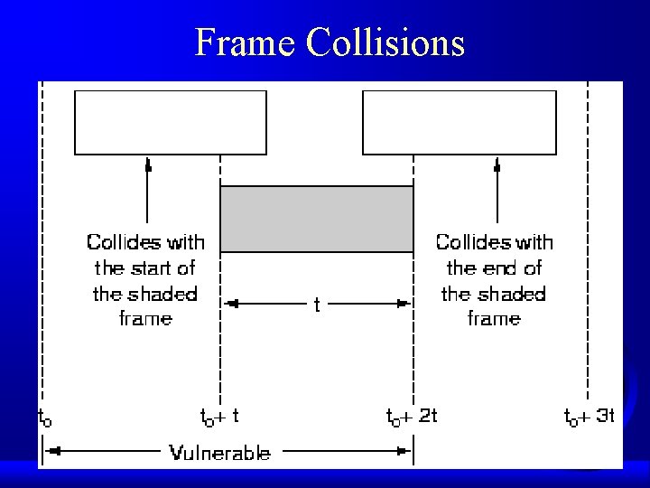 Frame Collisions 
