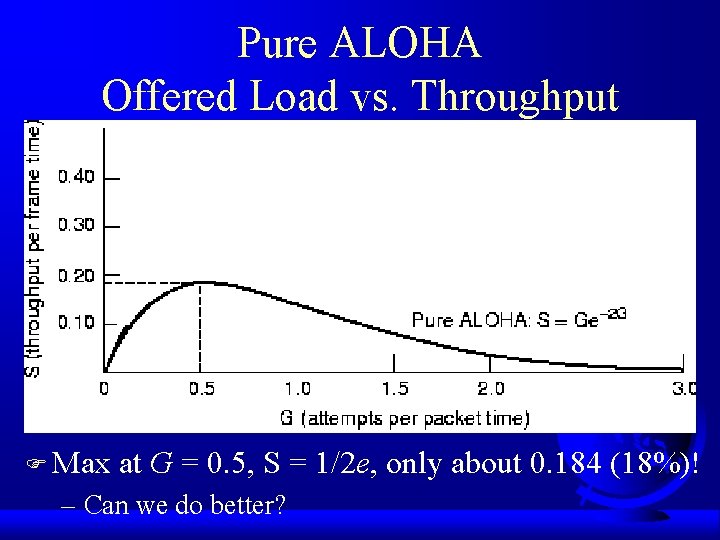 Pure ALOHA Offered Load vs. Throughput F Max at G = 0. 5, S