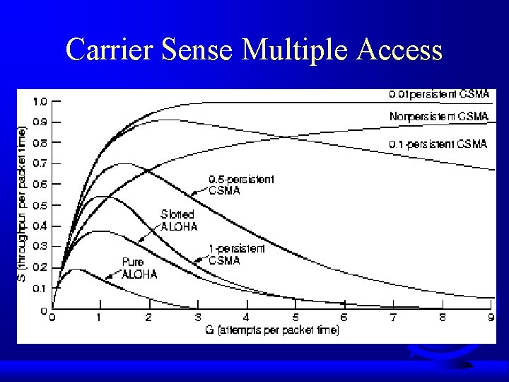 Carrier Sense Multiple Access 