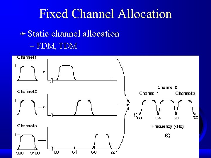 Fixed Channel Allocation F Static channel allocation – FDM, TDM 