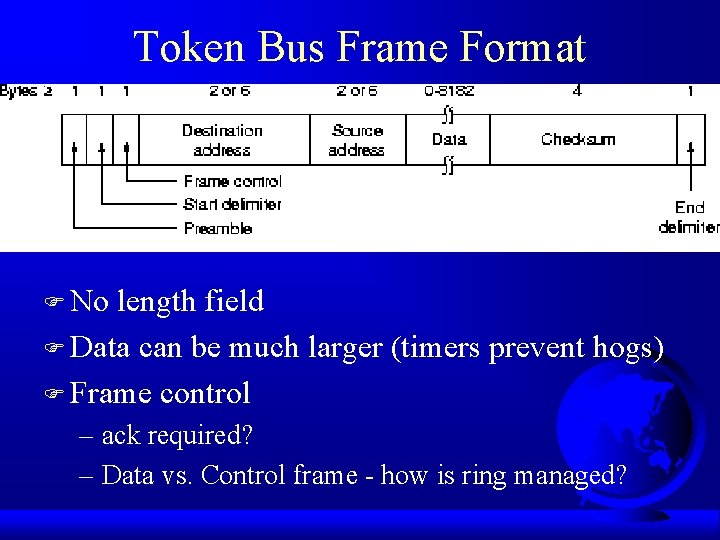 Token Bus Frame Format F No length field F Data can be much larger