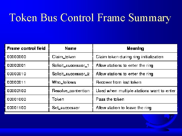 Token Bus Control Frame Summary 