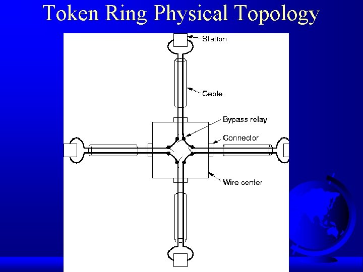Token Ring Physical Topology 