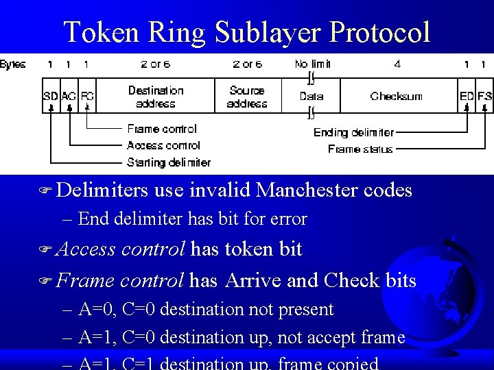 Token Ring Sublayer Protocol F Delimiters use invalid Manchester codes – End delimiter has