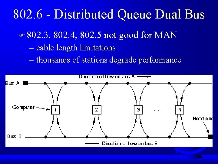 802. 6 - Distributed Queue Dual Bus F 802. 3, 802. 4, 802. 5