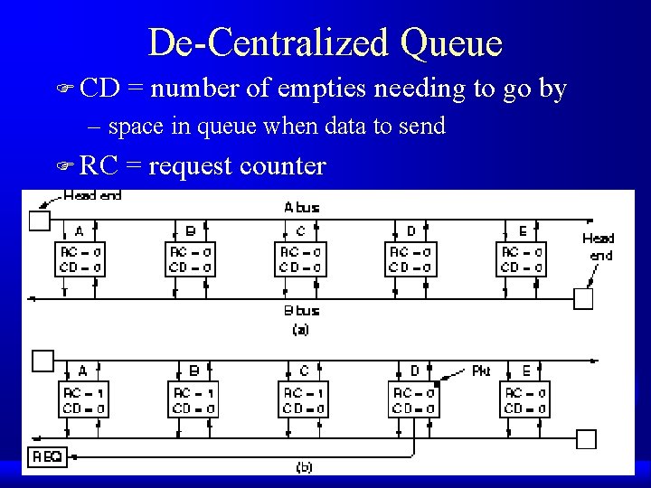 De-Centralized Queue F CD = number of empties needing to go by – space