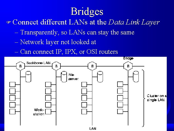 Bridges F Connect different LANs at the Data Link Layer – Transparently, so LANs