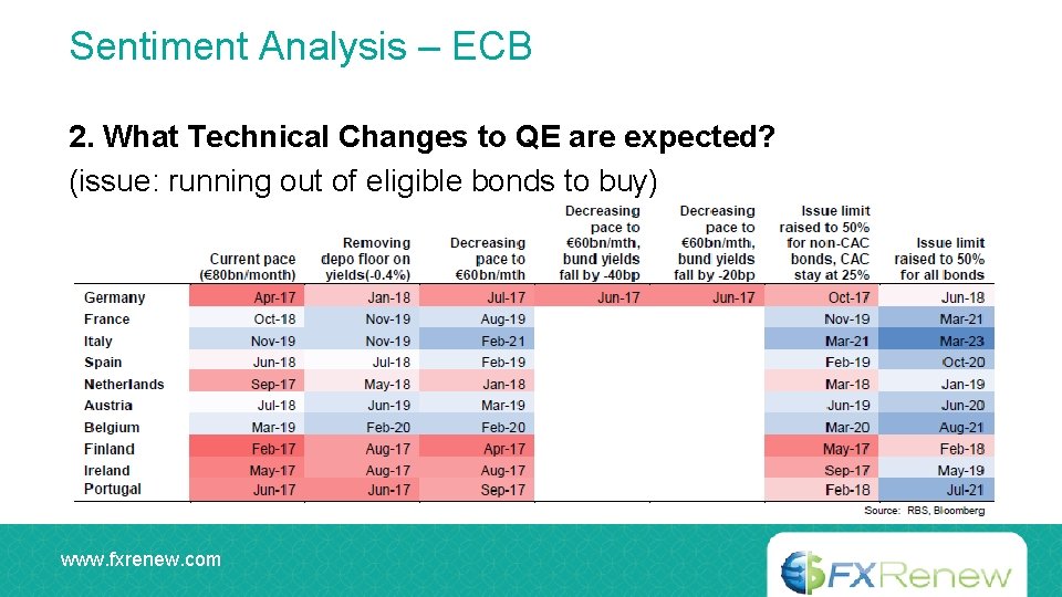 Sentiment Analysis – ECB 2. What Technical Changes to QE are expected? (issue: running