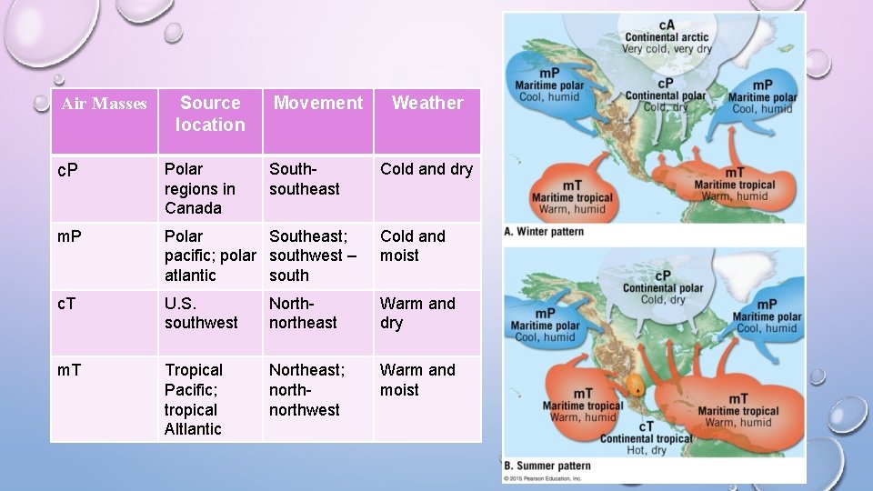 Air Masses Source location Movement Southsoutheast Weather c. P Polar regions in Canada Cold