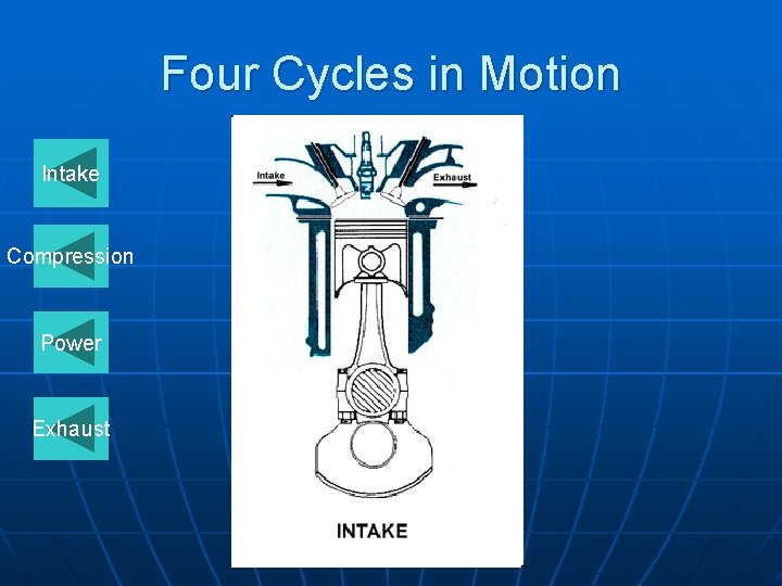 Four Cycles in Motion Intake Compression Power Exhaust 