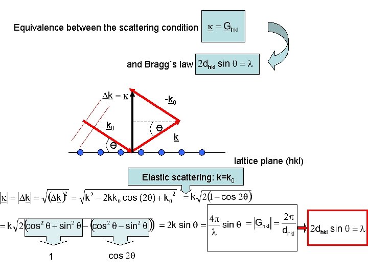 Equivalence between the scattering condition and Bragg´s law -k 0 Ө Ө k lattice